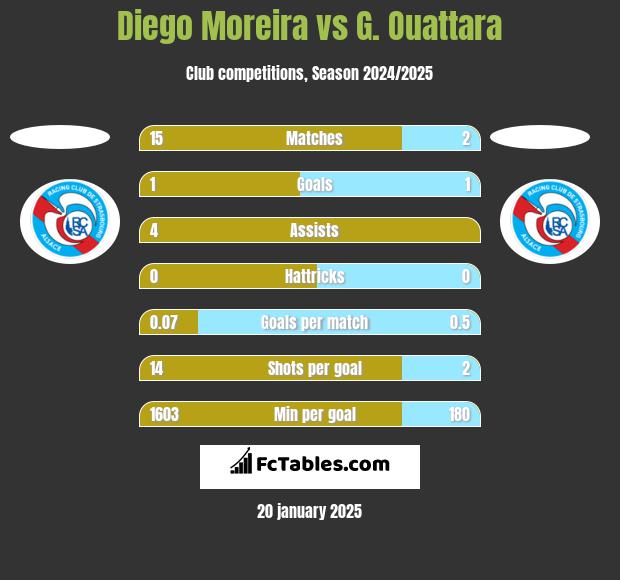 Diego Moreira vs G. Ouattara h2h player stats