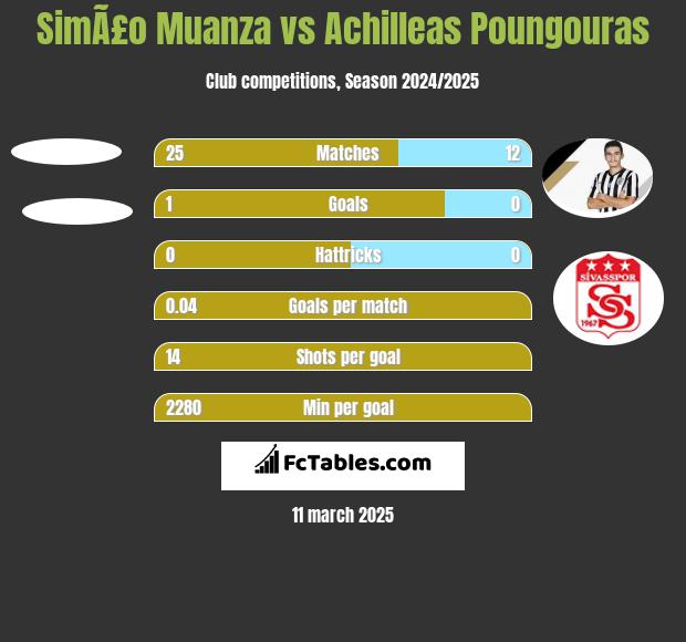 SimÃ£o Muanza vs Achilleas Poungouras h2h player stats