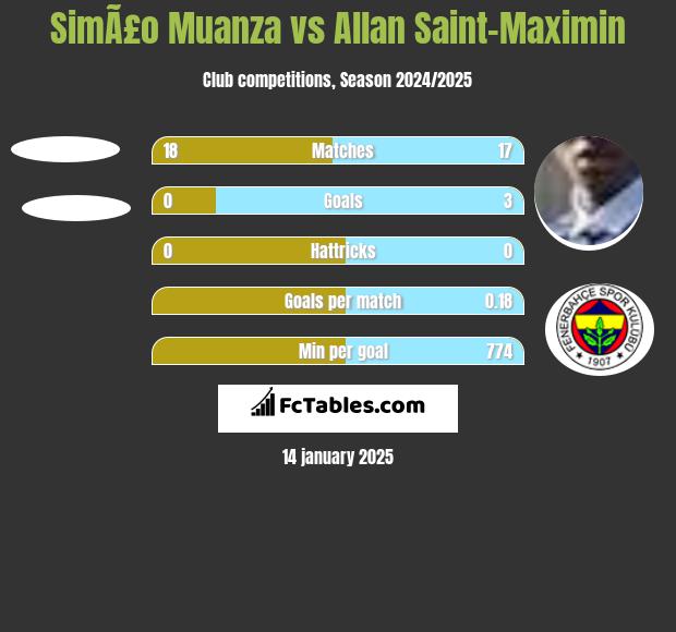 SimÃ£o Muanza vs Allan Saint-Maximin h2h player stats