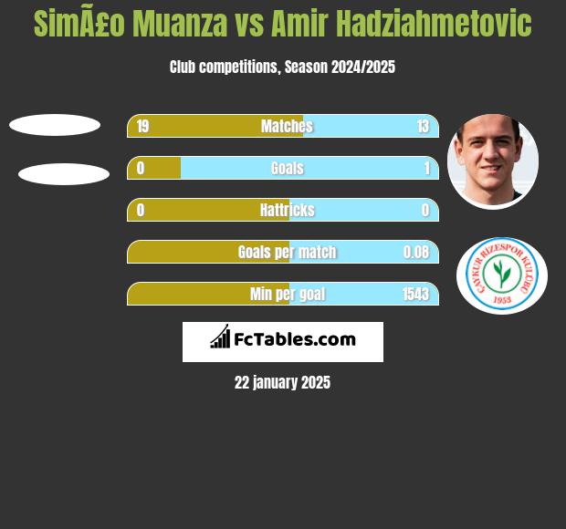 SimÃ£o Muanza vs Amir Hadziahmetovic h2h player stats