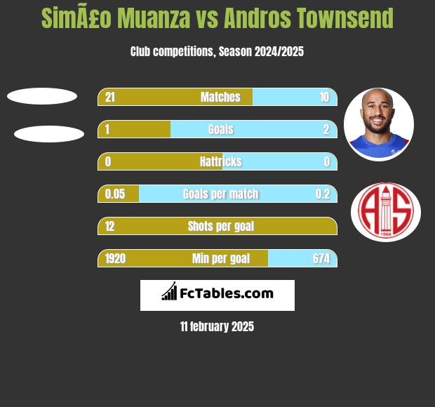 SimÃ£o Muanza vs Andros Townsend h2h player stats