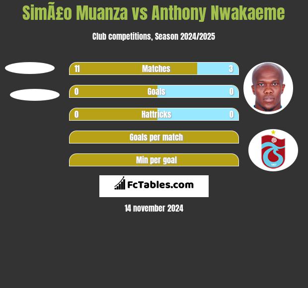 SimÃ£o Muanza vs Anthony Nwakaeme h2h player stats