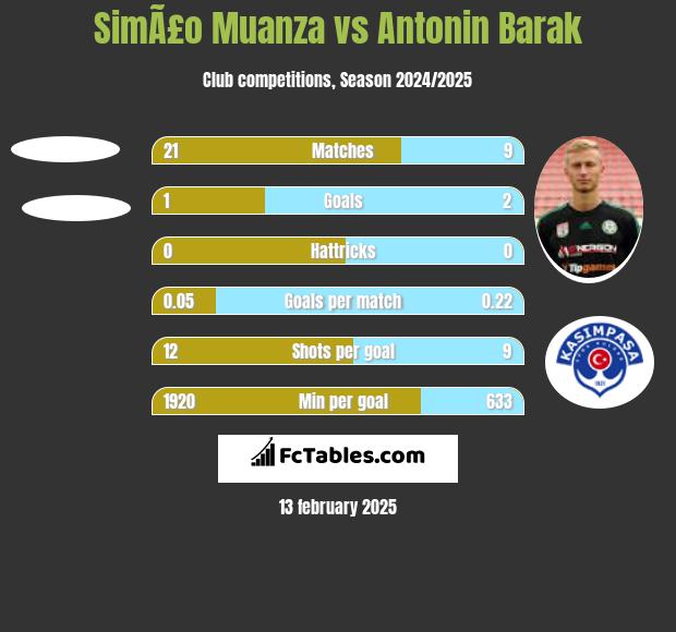 SimÃ£o Muanza vs Antonin Barak h2h player stats