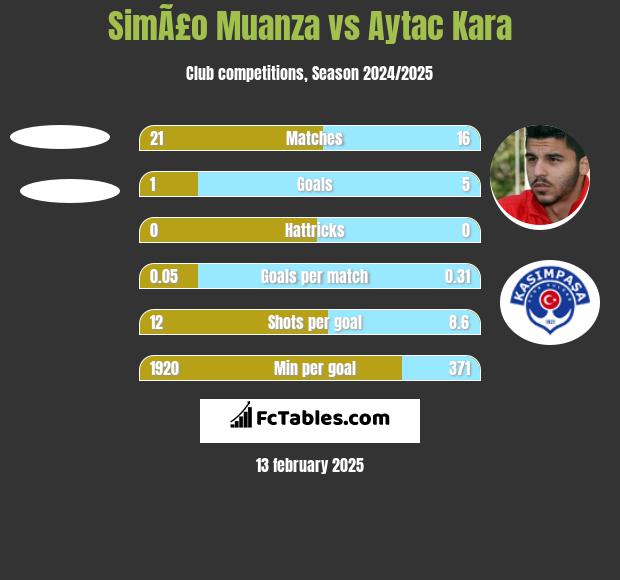 SimÃ£o Muanza vs Aytac Kara h2h player stats