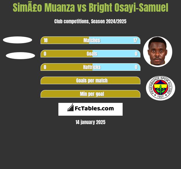 SimÃ£o Muanza vs Bright Osayi-Samuel h2h player stats