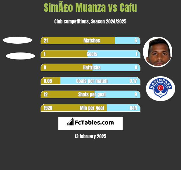 SimÃ£o Muanza vs Cafu h2h player stats