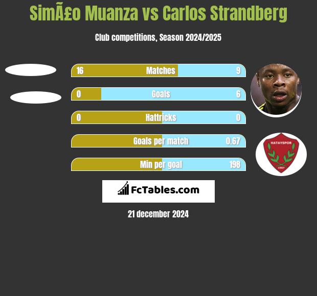 SimÃ£o Muanza vs Carlos Strandberg h2h player stats