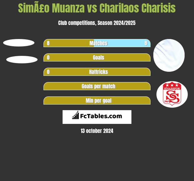 SimÃ£o Muanza vs Charilaos Charisis h2h player stats