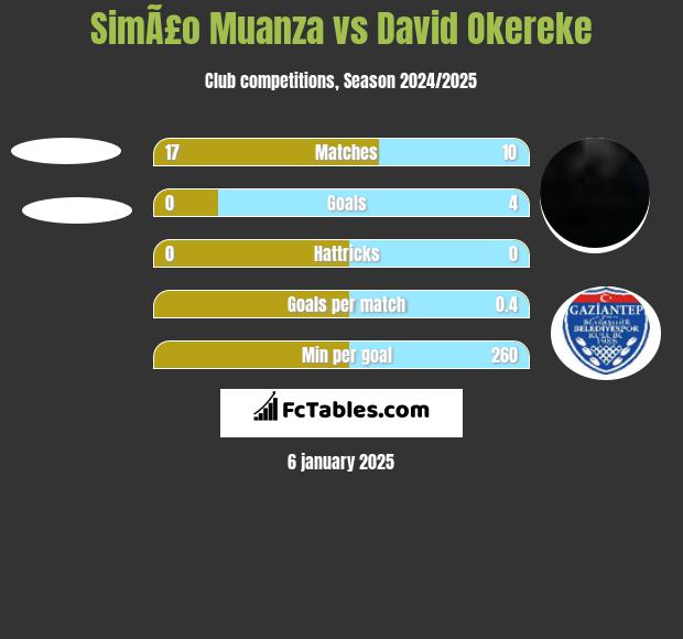 SimÃ£o Muanza vs David Okereke h2h player stats