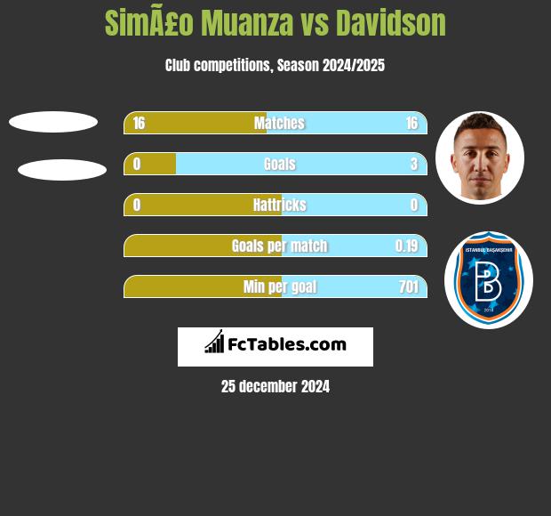 SimÃ£o Muanza vs Davidson h2h player stats