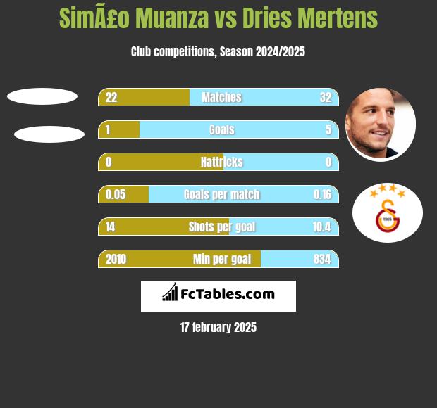 SimÃ£o Muanza vs Dries Mertens h2h player stats