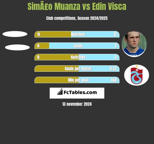 SimÃ£o Muanza vs Edin Visća h2h player stats