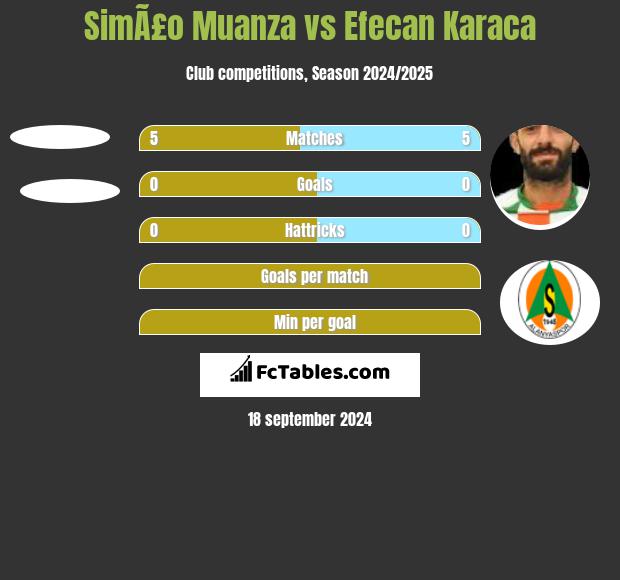 SimÃ£o Muanza vs Efecan Karaca h2h player stats