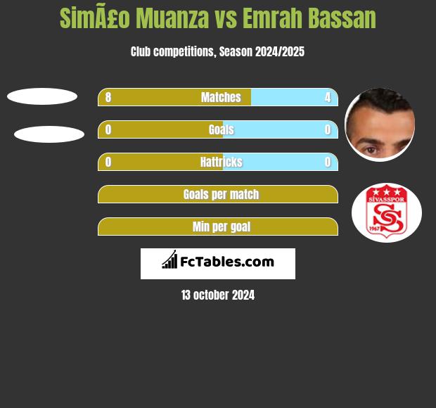 SimÃ£o Muanza vs Emrah Bassan h2h player stats