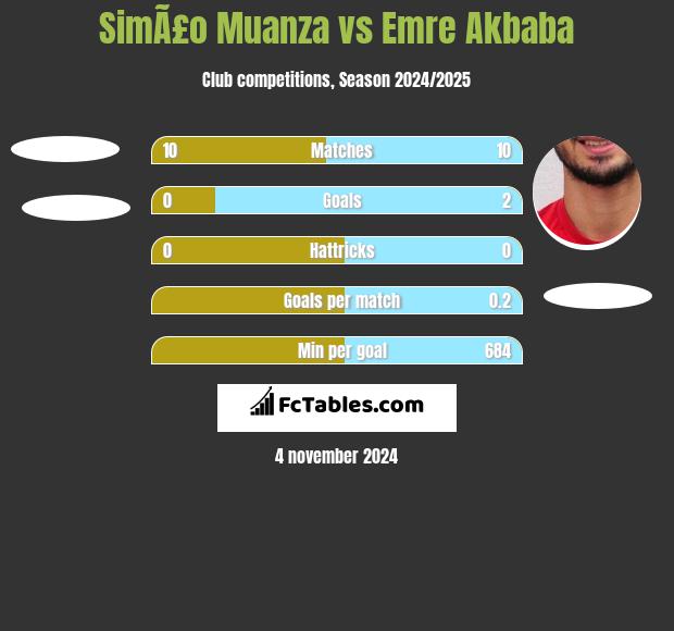 SimÃ£o Muanza vs Emre Akbaba h2h player stats