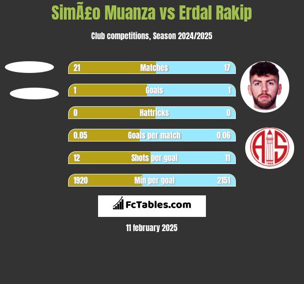 SimÃ£o Muanza vs Erdal Rakip h2h player stats