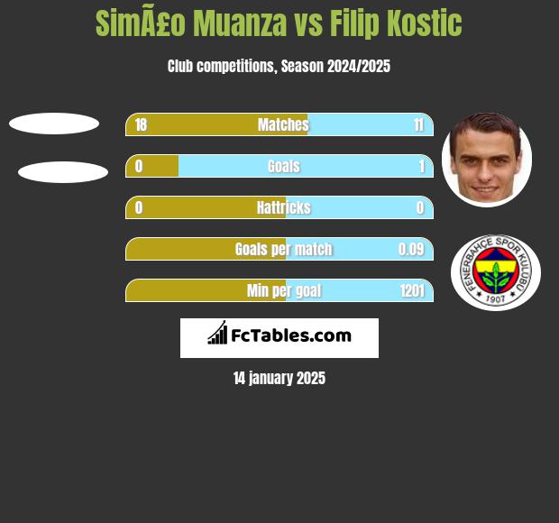 SimÃ£o Muanza vs Filip Kostic h2h player stats