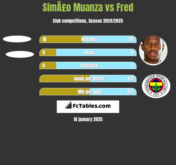 SimÃ£o Muanza vs Fred h2h player stats