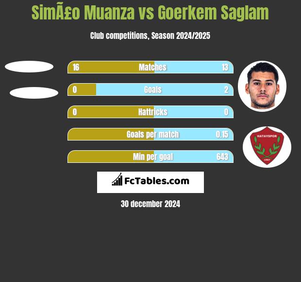 SimÃ£o Muanza vs Goerkem Saglam h2h player stats