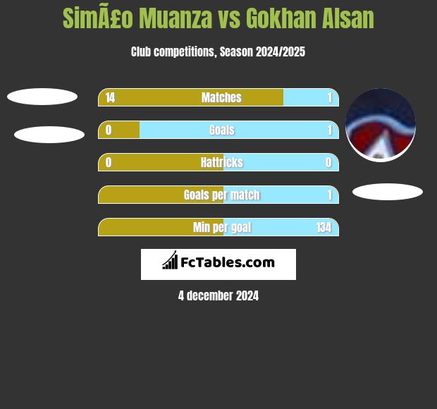 SimÃ£o Muanza vs Gokhan Alsan h2h player stats