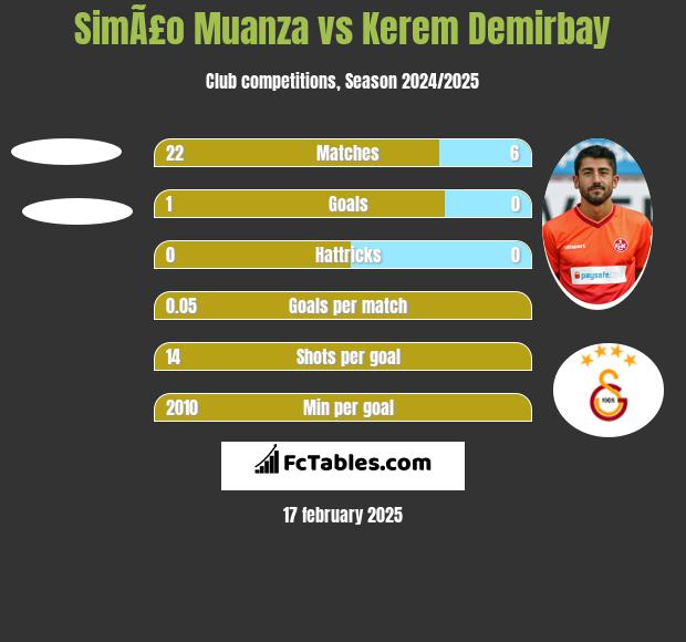 SimÃ£o Muanza vs Kerem Demirbay h2h player stats