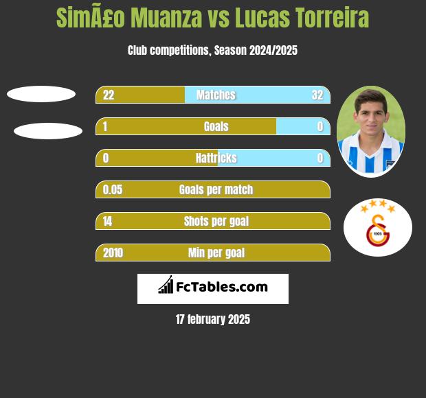 SimÃ£o Muanza vs Lucas Torreira h2h player stats