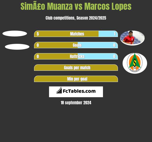 SimÃ£o Muanza vs Marcos Lopes h2h player stats