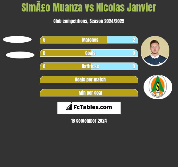 SimÃ£o Muanza vs Nicolas Janvier h2h player stats