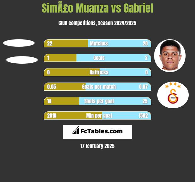 SimÃ£o Muanza vs Gabriel h2h player stats