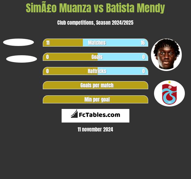 SimÃ£o Muanza vs Batista Mendy h2h player stats