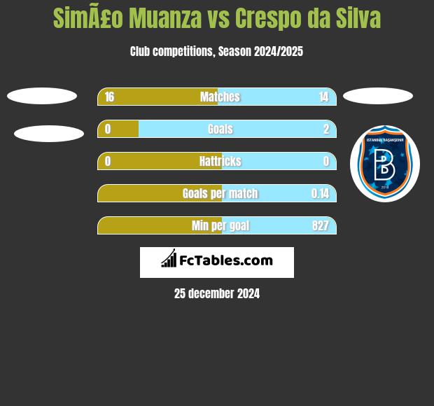 SimÃ£o Muanza vs Crespo da Silva h2h player stats