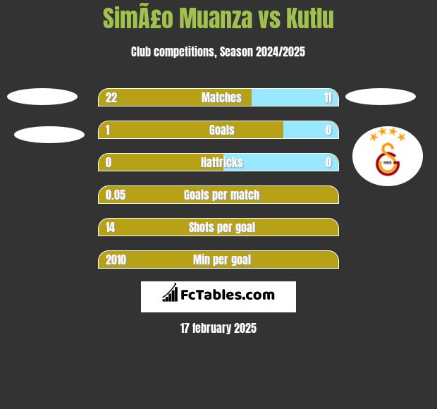 SimÃ£o Muanza vs Kutlu h2h player stats