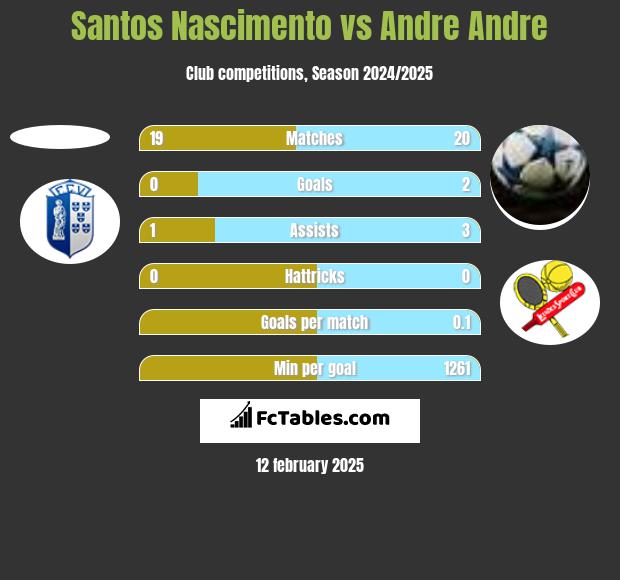 Santos Nascimento vs Andre Andre h2h player stats