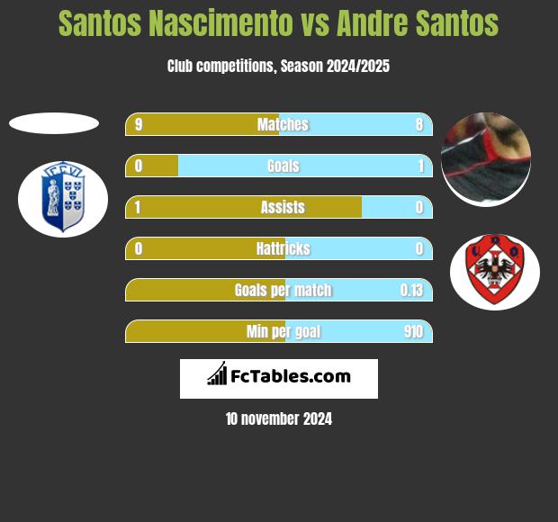 Santos Nascimento vs Andre Santos h2h player stats