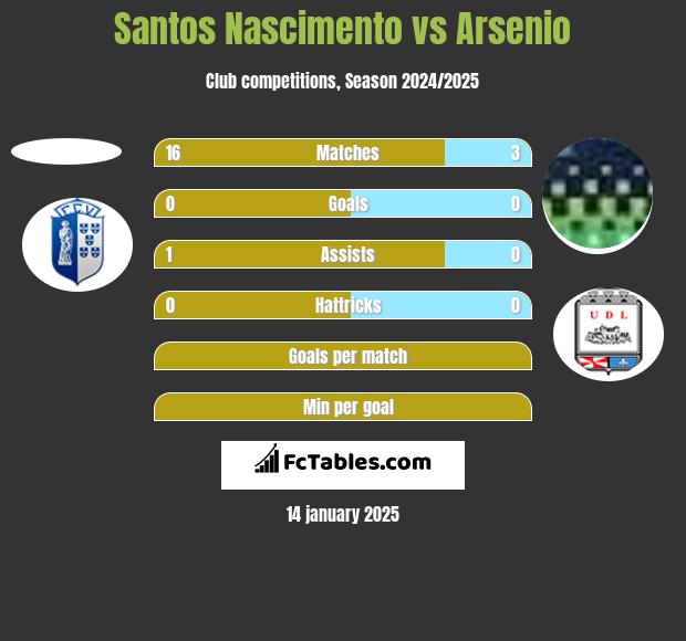 Santos Nascimento vs Arsenio h2h player stats