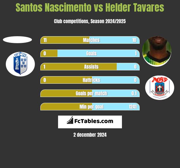 Santos Nascimento vs Helder Tavares h2h player stats