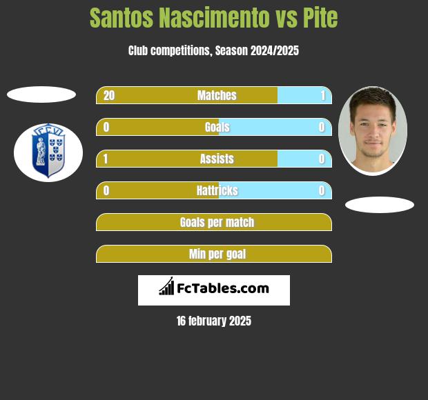 Santos Nascimento vs Pite h2h player stats