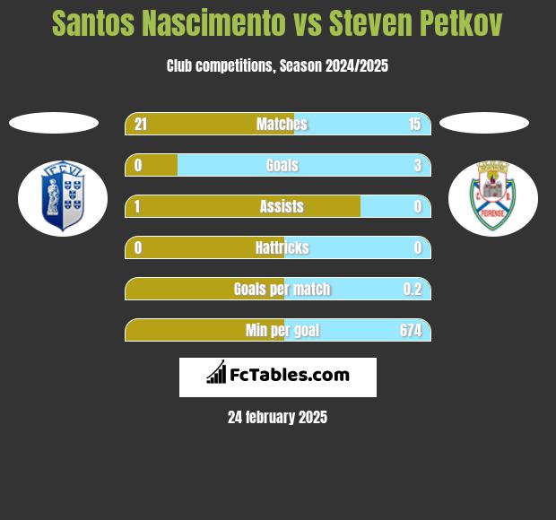 Santos Nascimento vs Steven Petkov h2h player stats