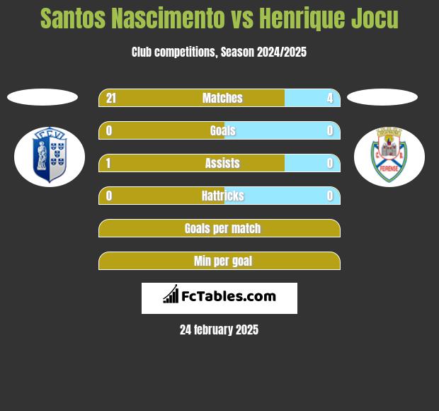 Santos Nascimento vs Henrique Jocu h2h player stats