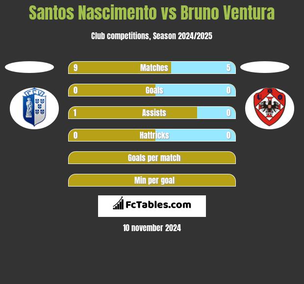 Santos Nascimento vs Bruno Ventura h2h player stats