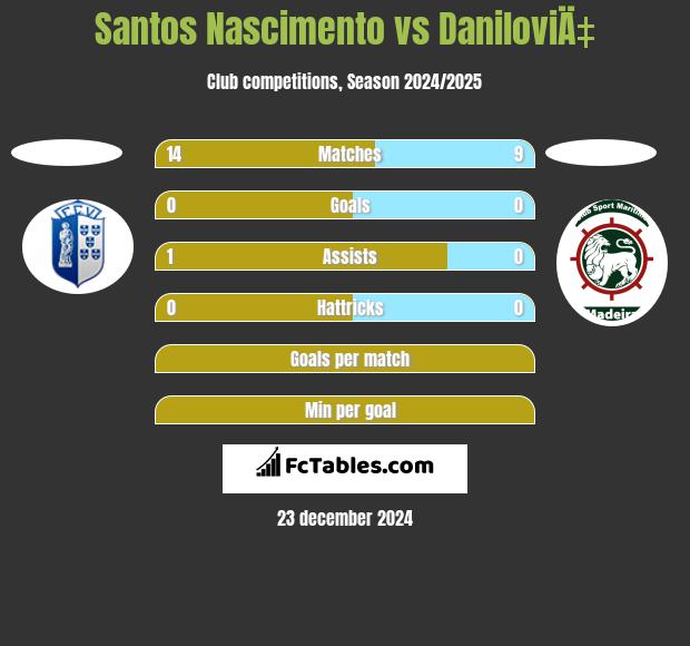 Santos Nascimento vs DaniloviÄ‡ h2h player stats