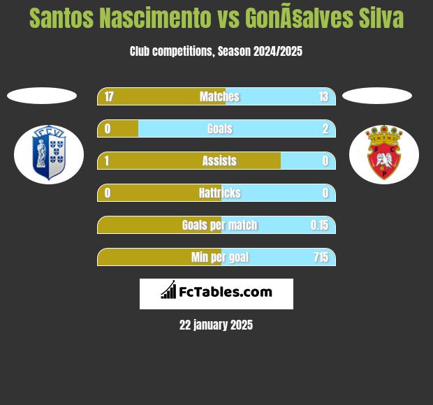 Santos Nascimento vs GonÃ§alves Silva h2h player stats