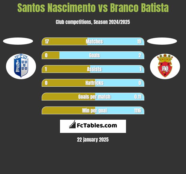 Santos Nascimento vs Branco Batista h2h player stats