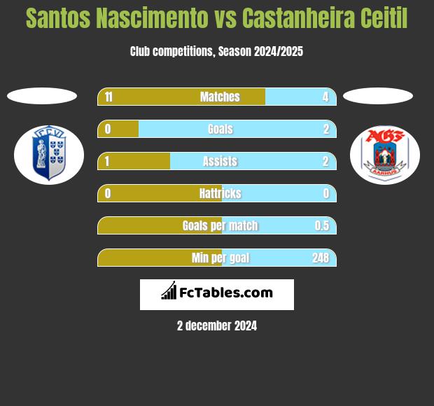 Santos Nascimento vs Castanheira Ceitil h2h player stats