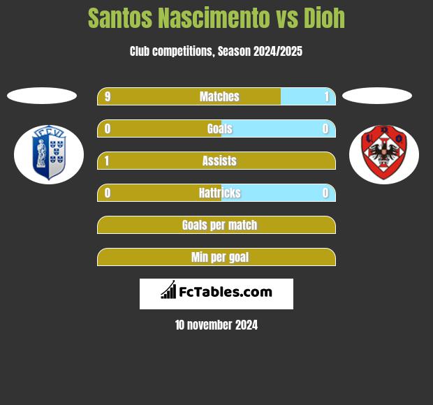 Santos Nascimento vs Dioh h2h player stats