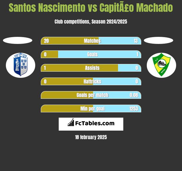 Santos Nascimento vs CapitÃ£o Machado h2h player stats