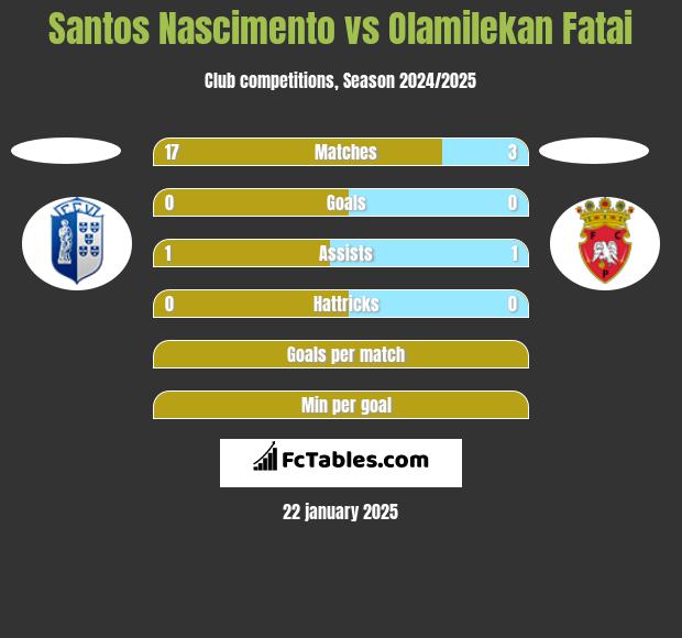 Santos Nascimento vs Olamilekan Fatai h2h player stats