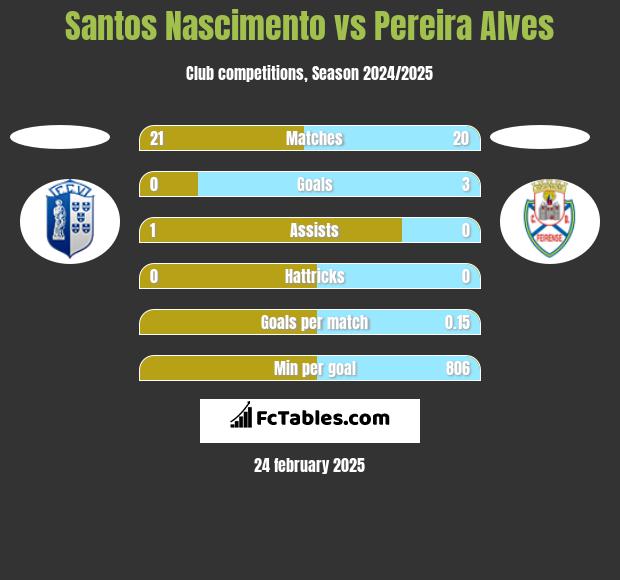 Santos Nascimento vs Pereira Alves h2h player stats