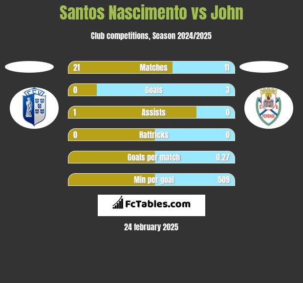 Santos Nascimento vs John h2h player stats