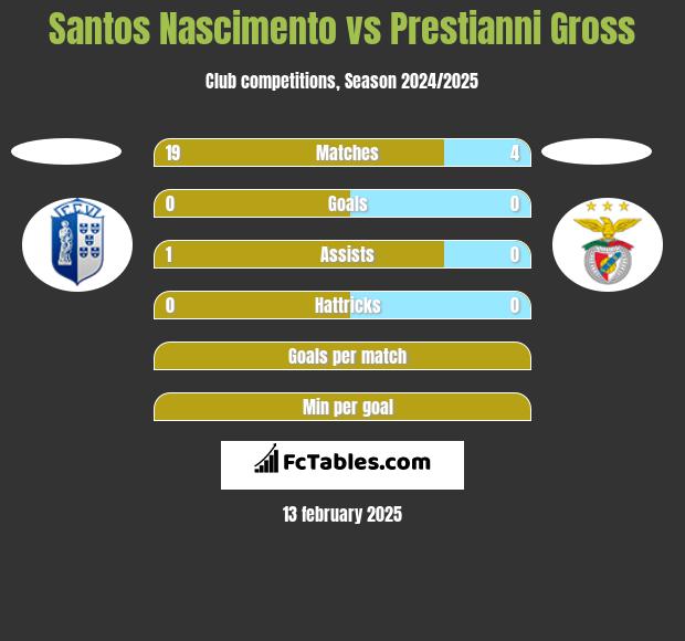 Santos Nascimento vs Prestianni Gross h2h player stats